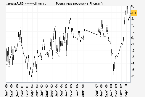 http://charts.finam.ru/maev3.asp?str=6&ind=417×tep=2&stdate=26.01.2000&endate=31.08.2010&sema=0&seman=5