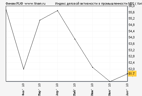 http://charts.finam.ru/maev3.asp?str=28&ind=989×tep=2&stdate=01.02.2010&endate=01.09.2010&sema=0&seman=5