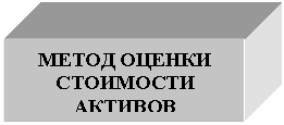 Подпись: МЕТОД ОЦЕНКИ СТОИМОСТИ АКТИВОВ