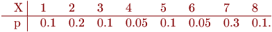 \centerline{\vbox{\offinterlineskip\halign{&\strut\quad#\cr
X&\omit\ \vrule& 1& 2& 3& 4& 5& 6& 7& 8\cr
\noalign{\hrule}
p&\omit\ \vrule& 0.1& 0.2& 0.1& 0.05& 0.1& 0.05& 0.3& 0.1.\cr}}}
\smallskip
