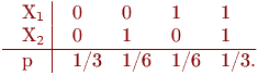 \vbox{\offinterlineskip\halign{&\strut\quad#\cr
X_1& \omit\ \vrule& 0 & 0 & 1 & 1\cr
X_2& \omit\ \vrule& 0 & 1 & 0 & 1\cr
\noalign{\hrule}
p& \omit\ \vrule&1/3&1/6&1/6&1/3.\cr}}