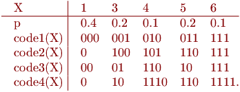 \vbox{\offinterlineskip\halign{&\strut\quad#\cr
X& \omit\ \vrule& 1& 3& 4& 5& 6\cr
\noalign{\hrule}
p& \omit\ \vrule& 0.4& 0.2& 0.1& 0.2& 0.1\cr
code1(X)& \omit\ \vrule& 000& 001& 010& 011& 111\cr
code2(X)& \omit\ \vrule& 0& 100& 101& 110& 111\cr
code3(X)& \omit\ \vrule& 00& 01& 110& 10& 111\cr
code4(X)& \omit\ \vrule& 0& 10& 1110&110&
1111.\cr}}