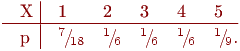 \bigskip
\centerline{\vbox{\offinterlineskip\halign{&\strut\quad#\cr
X&\omit\ \vrule& 1& 2& 3& 4& 5\cr
\noalign{\hrule}
\omit\quad&\omit\ \vrule height2pt\cr
p&\omit\ \vrule& \xfrac7{18}& \xfrac16& \xfrac16& \xfrac16& \xfrac19.\cr}}}
\bigskip