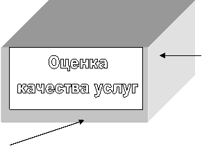 Оценка
качества услуг