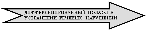 Стрелка вправо с вырезом: ДИФФЕРЕНЦИРОВАННЫЙ ПОДХОД В УСТРАНЕНИИ РЕЧЕВЫХ НАРУШЕНИЙ