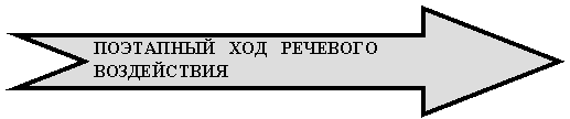 Стрелка вправо с вырезом: ПОЭТАПНЫЙ ХОД РЕЧЕВОГО ВОЗДЕЙСТВИЯ