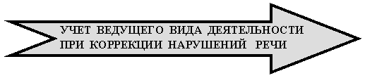 Стрелка вправо с вырезом: УЧЕТ ВЕДУЩЕГО ВИДА ДЕЯТЕЛЬНОСТИ ПРИ КОРРЕКЦИИ НАРУШЕНИЙ РЕЧИ