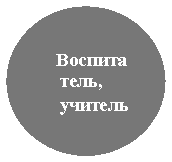 Овал:
Воспита
тель,
учитель