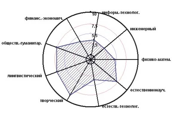 Круговая диаграмма...