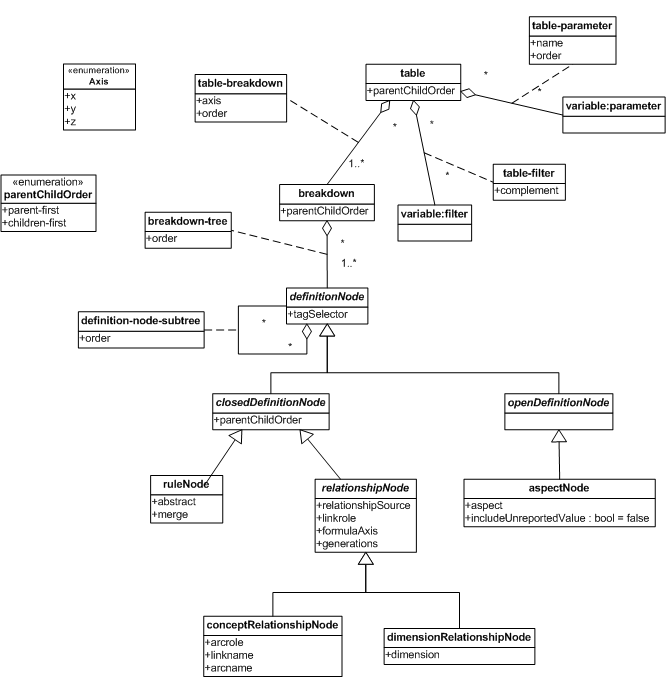 http://www.xbrl.org/specification/table-linkbase/REC-2014-03-18/table-linkbase-images/definition-model.png