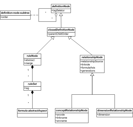 http://www.xbrl.org/specification/table-linkbase/REC-2014-03-18/table-linkbase-images/closed-definition-node-model.png