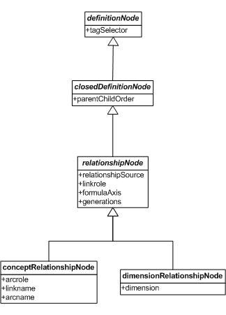 http://www.xbrl.org/specification/table-linkbase/REC-2014-03-18/table-linkbase-images/relationship-node-model.png