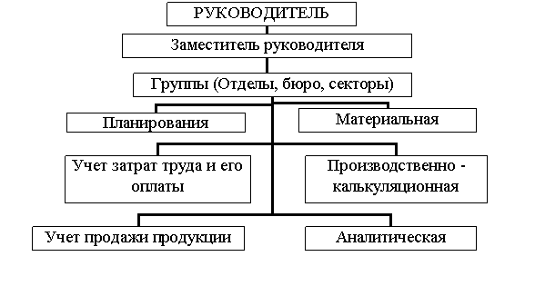 Организационная диаграмма
