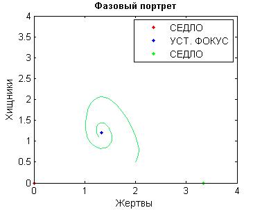 Фазовый портрет