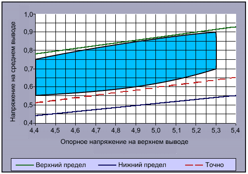 Напряжение ПНД на ХХ