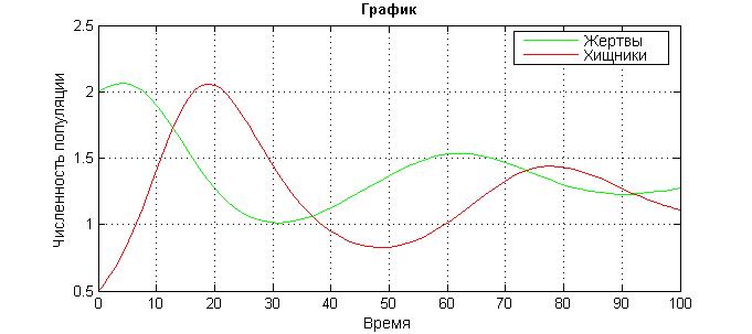 График зависимости чисслености популяции от времени
