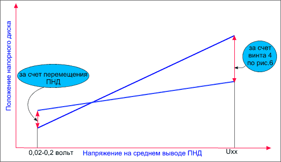 Напряжение в точках настройки ПНД