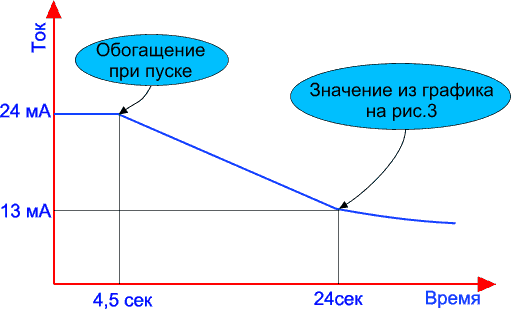 Обогащение при пуске двигателя