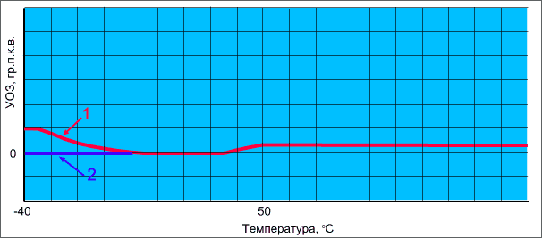 Коррекция УОЗ по температуре
