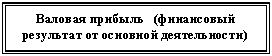 Подпись: Валовая прибыль (финансовый результат от основной деятельности)