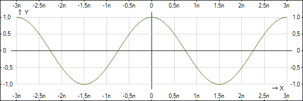http://www.yotx.ru/Graph.ashx?clr0=336600&exp0=cos%28%282%2F3%29x%29&mix=-3&max=3&asx=on&u=pi&aiy=on&asy=on&iw=600&ih=200&ict=png&aa=on