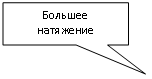 Прямоугольная выноска: Большее
натяжение
