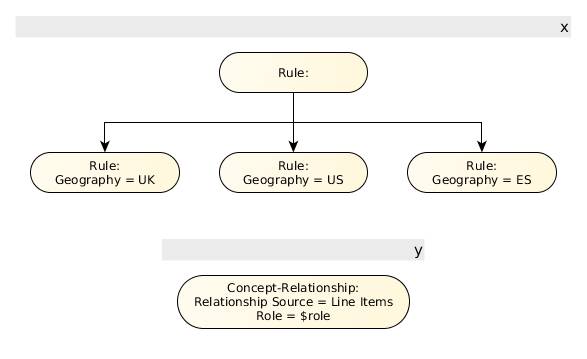 http://www.xbrl.org/wgn/table-linkbase-overview/wgn-2014-03-18/table-linkbase-overview-images/definition-model-with-elrs.png