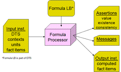 http://www.xbrl.org/wgn/xbrl-formula-overview/pwd-2011-12-21/linkbase-processing.png
