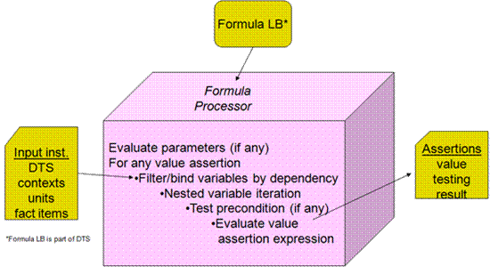 http://www.xbrl.org/wgn/xbrl-formula-overview/pwd-2011-12-21/processing-value-assertion.png