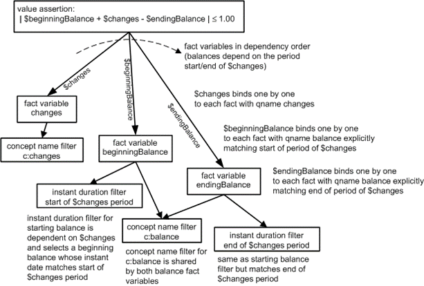 http://www.xbrl.org/wgn/xbrl-formula-overview/pwd-2011-12-21/example15va-diagram.png
