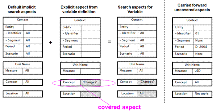 http://www.xbrl.org/wgn/xbrl-formula-overview/pwd-2011-12-21/example15va-implicit-filtering-1.png