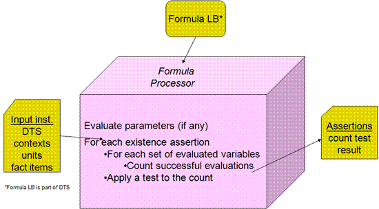 http://www.xbrl.org/wgn/xbrl-formula-overview/pwd-2011-12-21/processing-existence-assertion.png