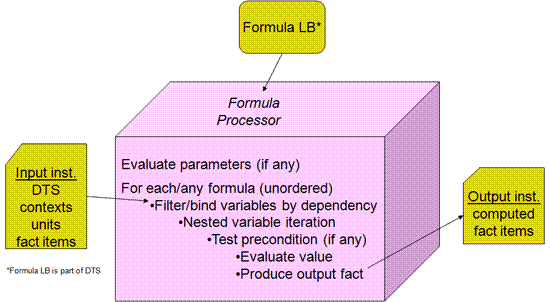 http://www.xbrl.org/wgn/xbrl-formula-overview/pwd-2011-12-21/processing-formula-fact-production.png