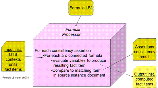 http://www.xbrl.org/wgn/xbrl-formula-overview/pwd-2011-12-21/processing-consistency-assertion.png