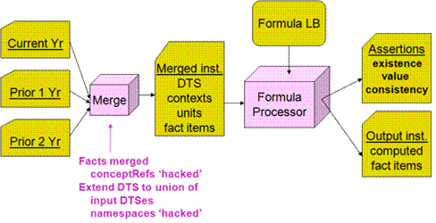 http://www.xbrl.org/wgn/xbrl-formula-overview/pwd-2011-12-21/instance-merging-processing-model.png