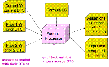 http://www.xbrl.org/wgn/xbrl-formula-overview/pwd-2011-12-21/instance-separate-processing-model.png