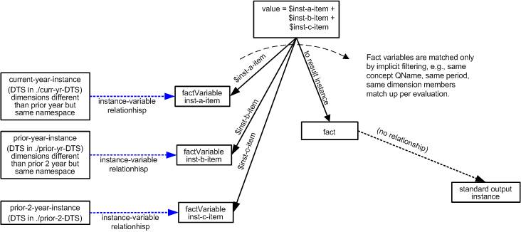 http://www.xbrl.org/wgn/xbrl-formula-overview/pwd-2011-12-21/multiInstanceSummingExample.png