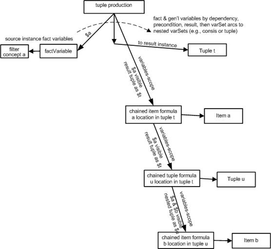 http://www.xbrl.org/wgn/xbrl-formula-overview/pwd-2011-12-21/tupleNestingExample.png