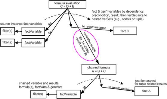 http://www.xbrl.org/wgn/xbrl-formula-overview/pwd-2011-12-21/chainingByVariablesScopeRelationships.png
