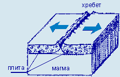 Границы раздвига