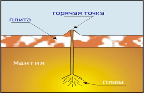 Образование горячих точек