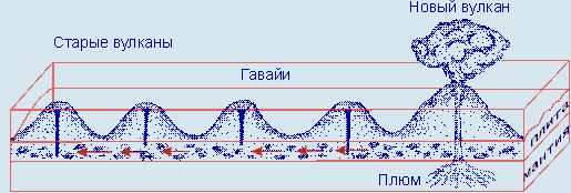 Образование Гавайских островов от горячей точки