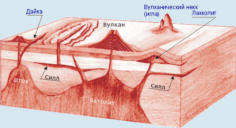 Распределение интрузивных и эффузивных пород
