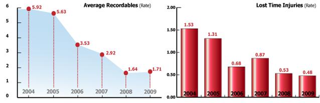 http://www.aleris.com/sites/default/files/images/Average-Recordables.png