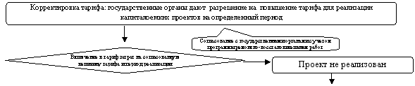 Скругленная прямоугольная выноска: Согласование с государственными органами с учетом программы ремонтно-восстановительных работ