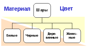 Рис. 2. Первый вариант дерева шаров.