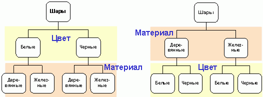 Рис. 3. Второй и третий варианты дерева шаров.