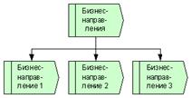 Рис. 4. Иерархическое дерево / классификатор бизнес-направлений компании.