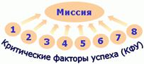 Рисунок 2. Критические факторы успеха организации - КФУ