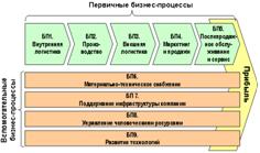 Рисунок 1. Перечень бизнес-процессов верхнего уровня модели цепочки добавления ценности